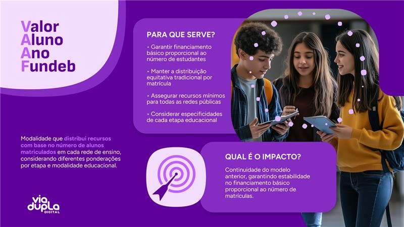 Infográfico Fundeb (VAAF) sobre financiamento escolar: Valor Aluno Ano Fundeb. Garante recursos mínimos e distribuição equitativa para o ensino público com foco no número de alunos em sala.