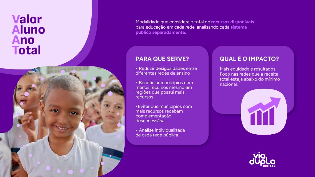Infográfico Fundeb (VAAT): Valor Aluno Ano Total. Foca no total de recursos e visa reduzir desigualdades no ensino público, beneficiando redes com receita abaixo do mínimo, buscando equidade.
