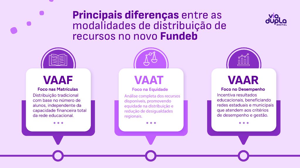 Infográfico: Compara as 3 modalidades de distribuição de recursos. VAAF (Foco nas Matrículas), VAAT (Foco na Equidade) e VAAR (Foco no Desempenho dos alunos). Essenciais para o financiamento escolar.