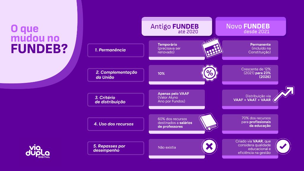 Imagem comparando o antigo e o novo FUNDEB. Mostra mudanças em cinco aspectos: permanência, complementação da União, critérios de distribuição, uso dos recursos e repasses por desempenho. O novo FUNDEB é permanente, tem mais recursos e critérios mais amplos de distribuição. Logotipo da Via Dupla Digital no canto inferior esquerdo.