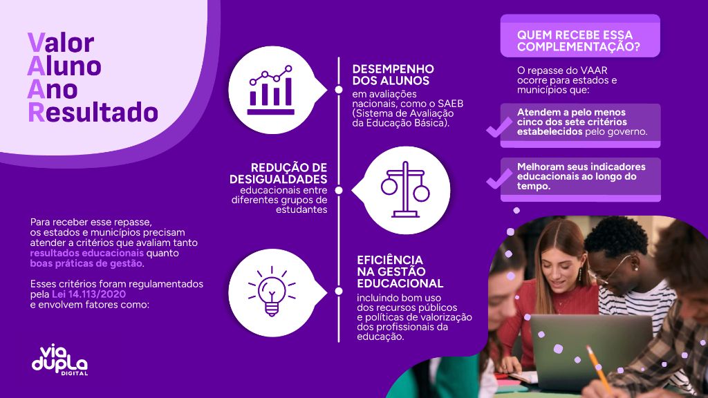  Infográfico Fundeb (VAAR) sobre financiamento escolar: Valor Aluno Ano Resultado. Foca em desempenho dos alunos em sala, redução de desigualdades e eficiência na gestão do ensino público.