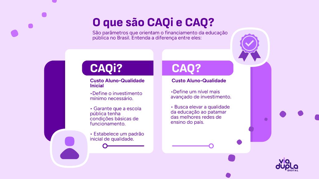 Infográfico sobre os parâmetros de financiamento do ensino público no Brasil: CAQi (Custo Aluno-Qualidade Inicial), que define o investimento mínimo para condições básicas de funcionamento, e CAQ (Custo Aluno-Qualidade), que busca um nível mais avançado de investimento e elevar a qualidade da educação. Essenciais para o financiamento escolar.